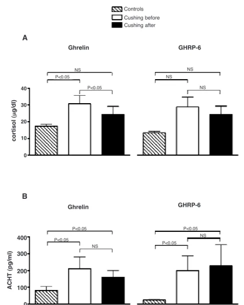 Figure 2. Mean peak cortisol (A) and ACTH (B) values after ghrelin and GHRP-6 in controls (n = 10) and in CD (n = 6) before and after 1 month of ketoconazole treatment (mean ± S.E.M).