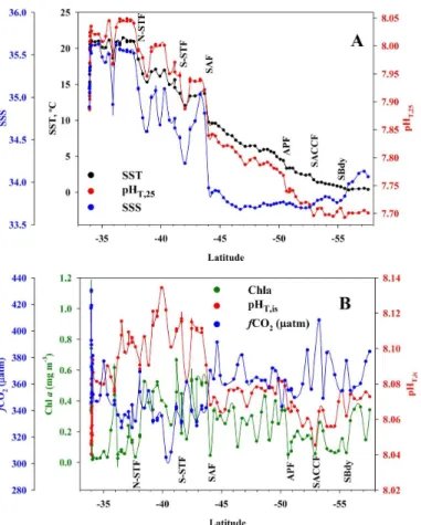 Fig. 2. (A) Sea surface temperature (SST), salinity (SSS) and pH in total scale at 25 ◦ C, pH T,25 , along the cruise track for samples analyzed in the upper 10 m