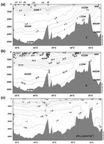 Fig. 3. Vertical distribution of   (a) potential temperature ( ◦ C), (b) salinity, (c) pH in total scale at 25 ◦ C, pH T,25 (µmol kg −1 ), (d) A T (µmol kg −1 ), (e) C T (µmol kg −1 ) and (f) CFC-12 (pmol kg −1 ) along the Southwest Atlantic sector of the 