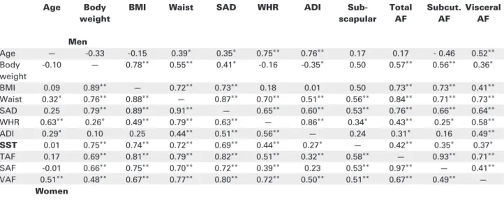 Table 2. Correlation coefficients among age and anthropometric variables in men (n = 35) and women (n = 57).