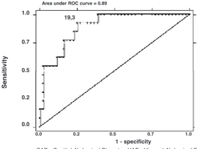 Figure 2. ROC curve for identification of the optimal cut-off values for SAD with VAF level of 100 cm 2  in men