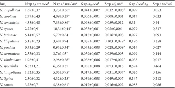 Tab. 1. Quantitative and morphometric parameters of trichomes of Neoregelia leaves: N тр ад/мм² – number of trichomes  per 1 mm² on adaxial epidermis; N тр аб/мм ² – number of trichomes per 1 mm² on abaxial epidermis; S тр