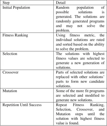 Table 1. Genetic programming steps 