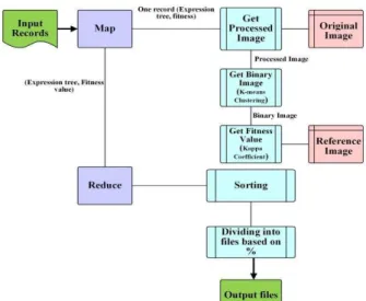 Figure 4 shows the first MapReduce job that contains Map and  Reduce stages.  