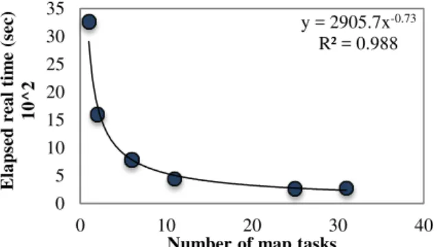 Figure 9.  Number of Map tasks versus physical memory size  (GB). 