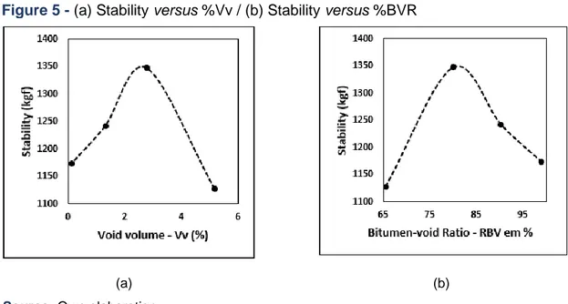 Figure 5 - (a) Stability versus %Vv / (b) Stability versus %BVR 