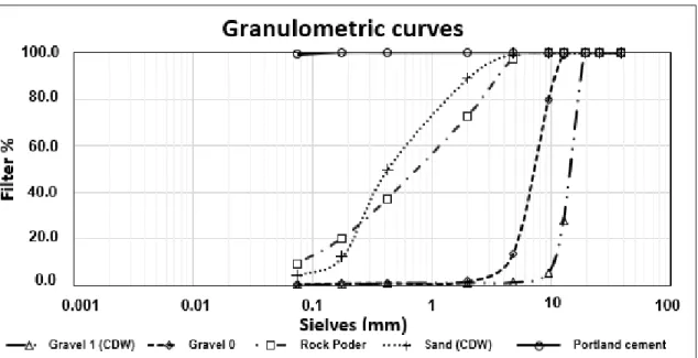Figure 1 - Particle size analysis of the aggregates used in the present study 