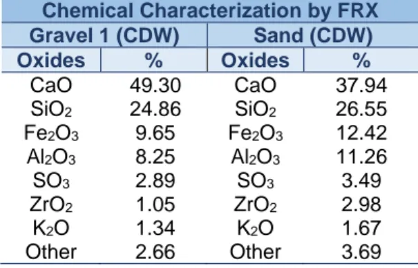 Table  2  presents  the  chemical  composition  obtained  by  FRX  analyses  of  the  RA