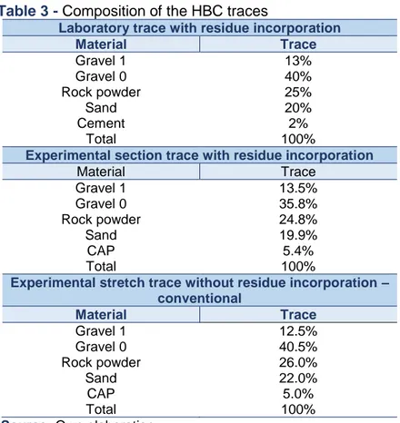 Table 3 - Composition of the HBC traces 