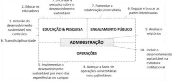 Figura 1 – Elementos de sustentabilidade relacionados às dimensões dos sistemas das IES