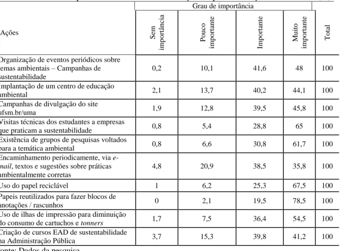 Tabela 4 – Atividades para disseminar a conscientização e a prática de ações sustentáveis (%) 