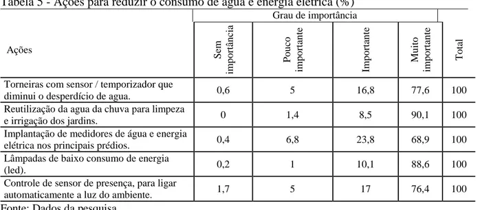 Tabela 5 - Ações para reduzir o consumo de água e energia elétrica (%) 