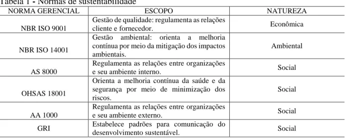 Tabela 1 - Normas de sustentabilidade 