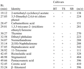 Table 4:  A quantitative comparison of the level of ginger metabolites  in the methanolic fraction 