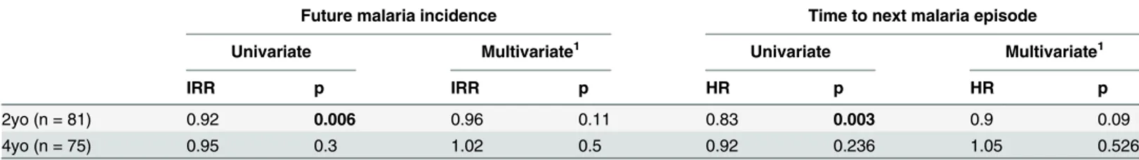 Table 1. Relationship between T reg frequencies and prospective risk of malaria.