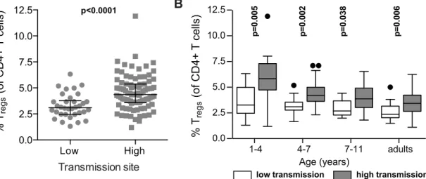 Fig 4. TNFR2 expression on FoxP3+ regulatory T cells declines with increasing prior malaria incidence
