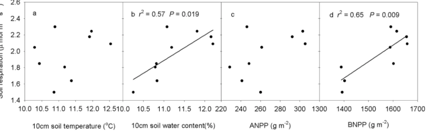 Fig 7. Temporal dependence of soil respiration on soil temperature (a), soil water content (b), ANPP (c) and BNPP (d) across the three growing seasons.