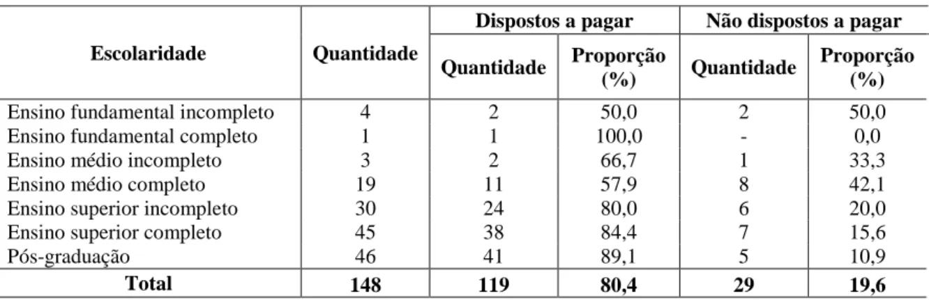 Tabela 5 – Relação entre escolaridade e DAP 