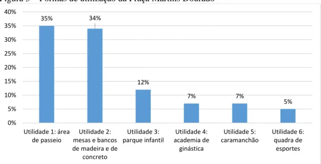 Figura 3 – Formas de utilização da Praça Martins Dourado