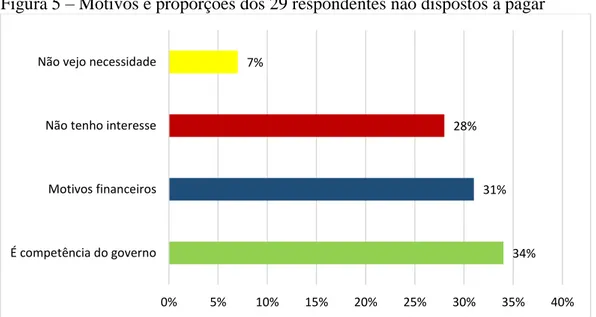 Figura 5 – Motivos e proporções dos 29 respondentes não dispostos a pagar 