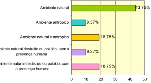 Figura 3: Resultados da análise dos desenhos de acordo com Sauvé (1997) para a percepção  ambiental.