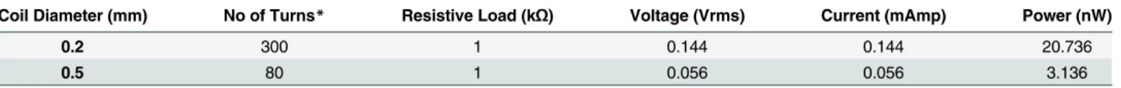 Table 3. Power generated with different number of turns that is contributed by the diameter of the coil.