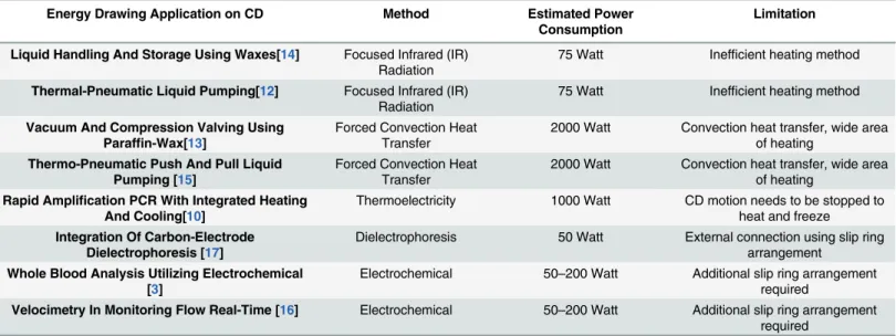 Table 1. Summary of energy-drawing applications on centrifugal microfluidic discs.