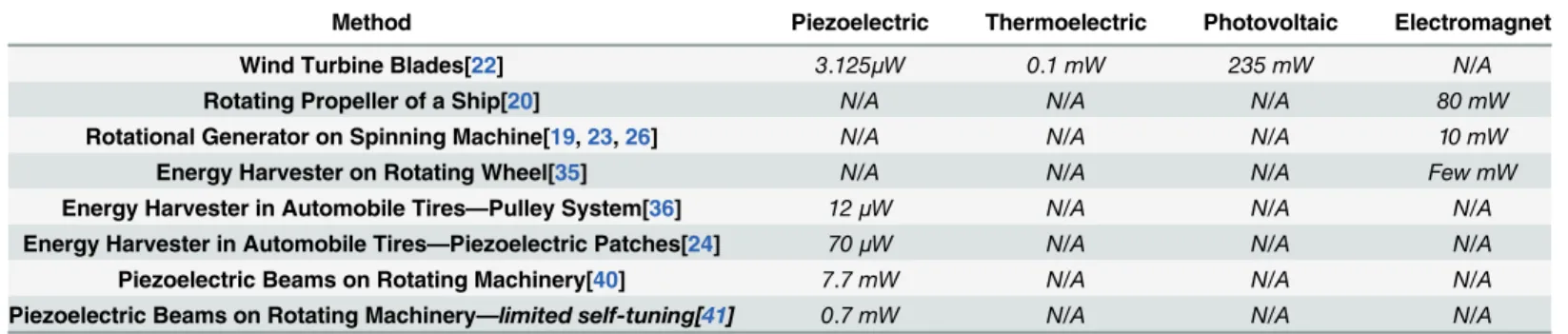 Table 2. Summary of rotational energy harvesting methods and achievable power output.