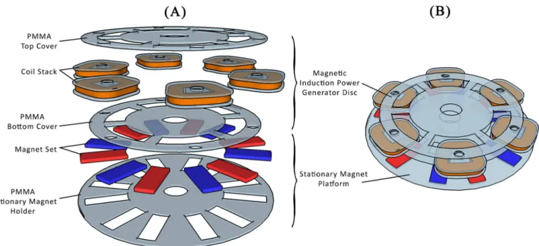 Fig 2. (A) The expanded view of the magnetic induction-based power generation disc. (B) The experimental arrangement of the magnetic induction based power generation system with the stationary magnet platform on the bottom, the power generation disc on the