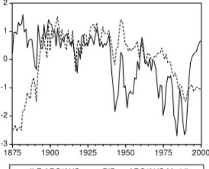 Gráfico  3.  Evolución  conjunta  de  la  posición  relativa  de  la  economía  argentina y los Índices Relativos  de Libertad Económica: 1875-2000 