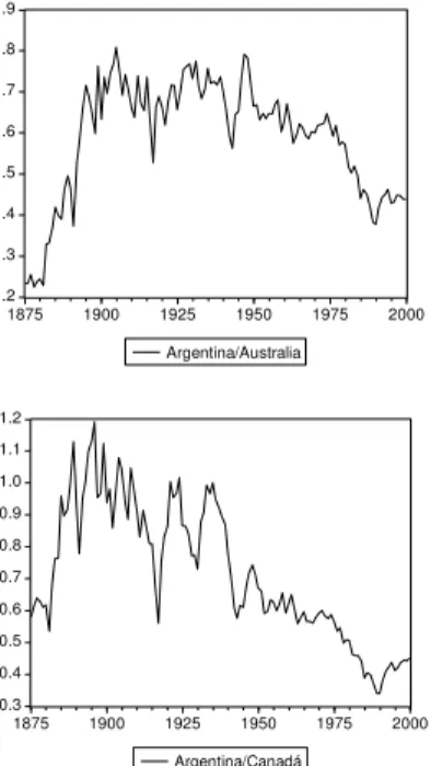 Gráfico  1.  Evolución  de  las  series  relativas  de  PIB  per  cápita  de  Argentina  respecto a Australia y Canadá: 1875-2000 (valores relativos) 
