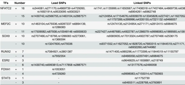 Table 2. Effects of SNPs on the binding of TF [gain (+) or loss (-)].