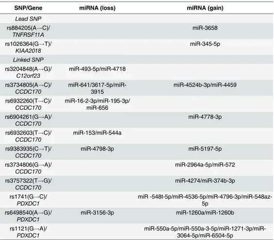Table 3. Effect of SNPs on the binding of miRNA (gain or loss).