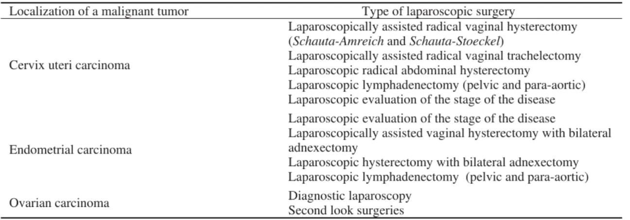 Table 1 Laparoscopic procedures that are frequently applied in gynecological oncology