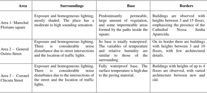 Table 2 – Summary of the spatial bioclimatic assessment in the central area of Passo Fundo 