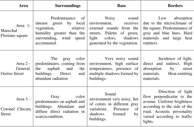Table 3. Summary of the environmental bioclimatic assessment in the central area of Passo Fundo 
