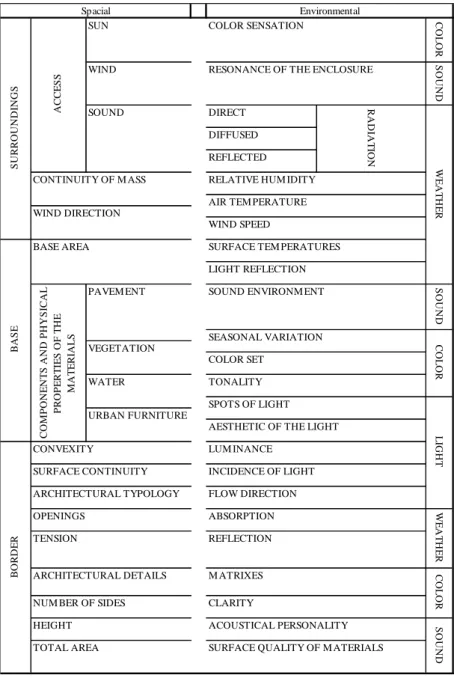 Figure 3 – Bioclimatic sheet for the analysis of the public space   Source: Romero (2001)