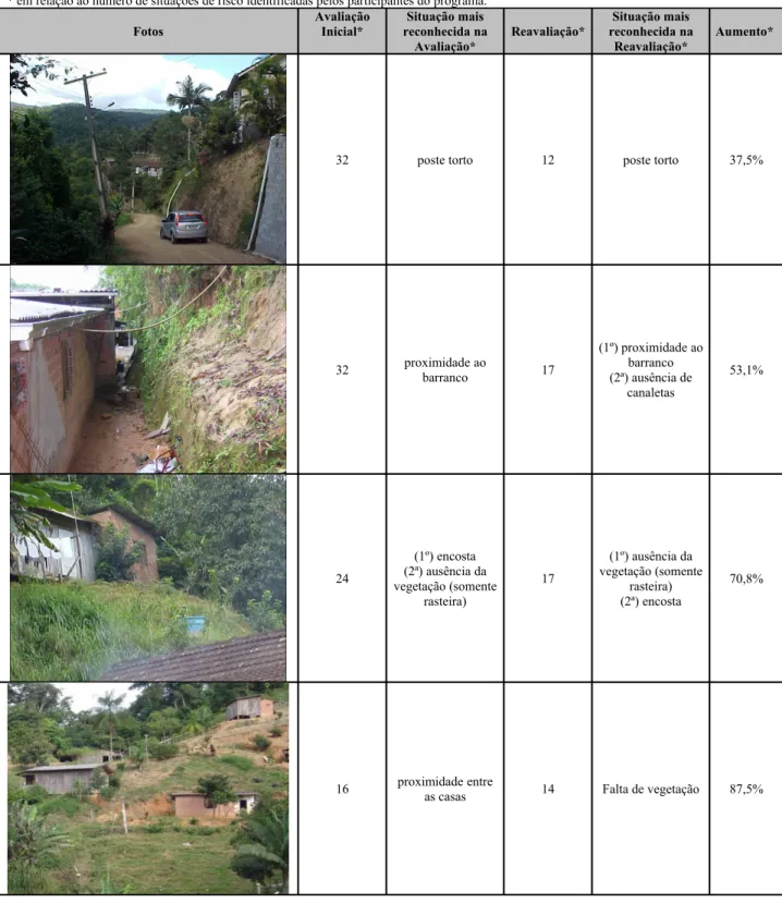 Tabela 3 – Avaliação das situações de risco da ficha com fotos.