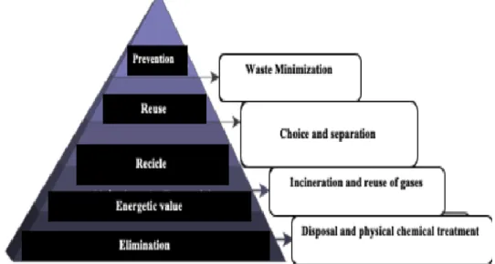 Figure 4: Principle of the Hierarchy of Waste Management Operations  Source: Adapted from Fernandes (2009) 