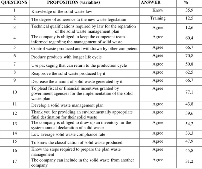 Table 3. Analysis of the questionnaire responses. 