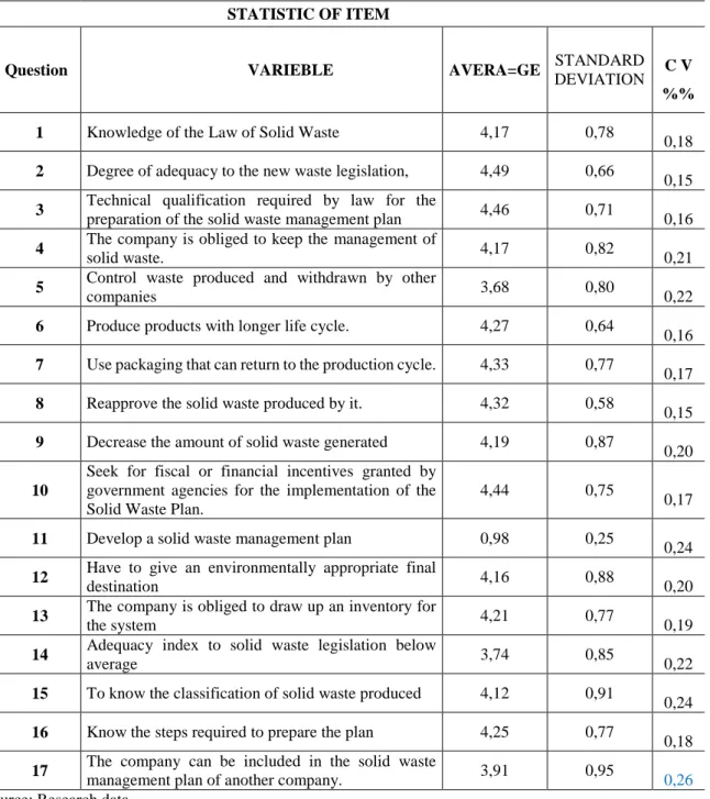 Table 4: Mean, standard deviation, the coefficient of variance (CV)                         STATISTIC OF ITEM 