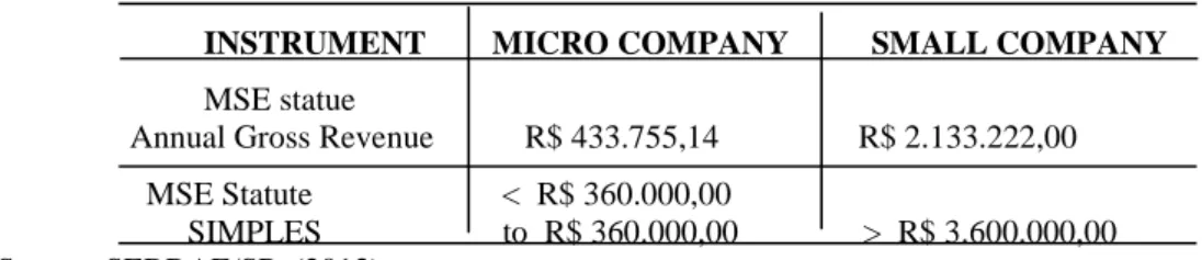 Table 1 below shows the criteria used by some Brazilian agencies to characterise the  MSEs, taking into account annual revenues: 