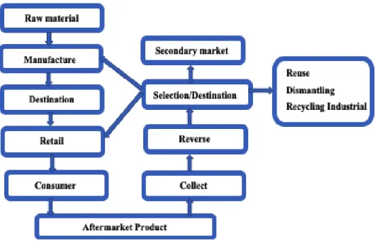 Figure 2. Post-Sale Reverse Logistic Flowchart      Source: Adapted from Milk (2002)  