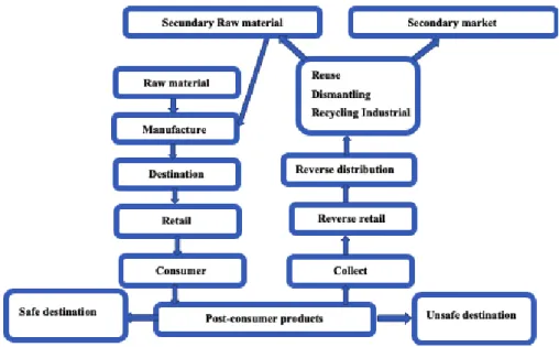 Figure 3. Post-Consumption Reverse Logistic Flowchart  Source: Adapted from Leite (2002) 