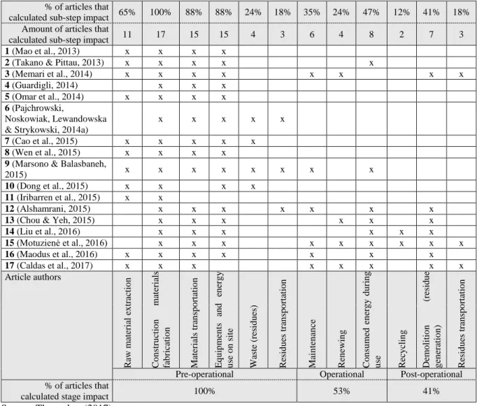 Table 2 – System limits on life cycle by article 