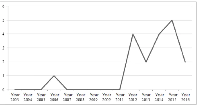 Figure 2: Articles by year of publication  Source: Research data (2016). 