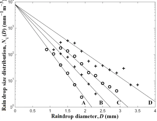 Figure 1 Experimental raindrop size distributions (circles, crosses) present in a volume of air and fitted exponential parameterization (solid  lines) for different rain rates [10] represented as A: 1.0 mm h -1 ; B: 2.8 mm h -1 ; C: 6.3 mm h -1 ; D: 23.0 m