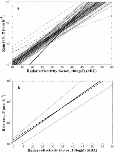 Figure 2 Radar reflectivity versus rain rate plot: 