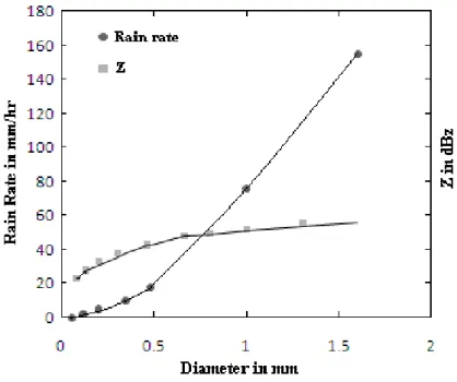 Figure 4 Variation of most probable rain drop size with radar reflectivity and rain rate 
