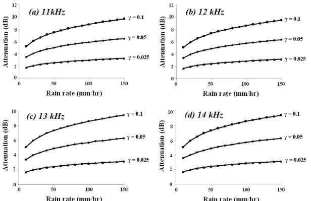 Figure 6 Variation of attenuation with rain rates for different values of γ  